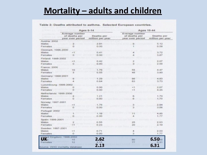 Mortality – adults and children UK 2. 62 2. 13 6. 50 6. 31 Mortality – adults and children UK 2. 62 2. 13 6. 50 6. 31