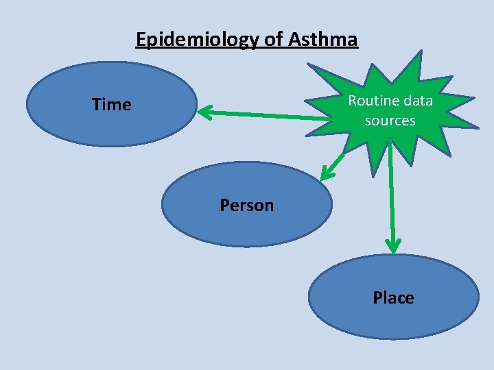 Epidemiology of Asthma Routine data sources Time Person Place Epidemiology of Asthma Routine data sources Time Person Place