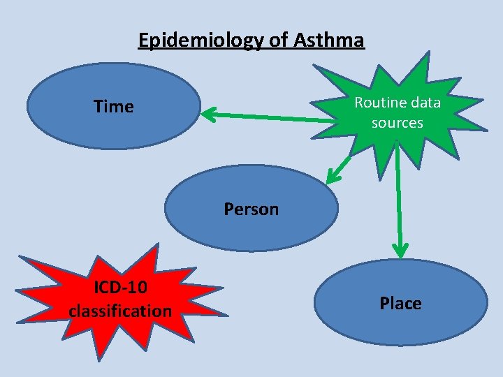 Epidemiology of Asthma Routine data sources Time Person ICD-10 classification Place Epidemiology of Asthma Routine data sources Time Person ICD-10 classification Place
