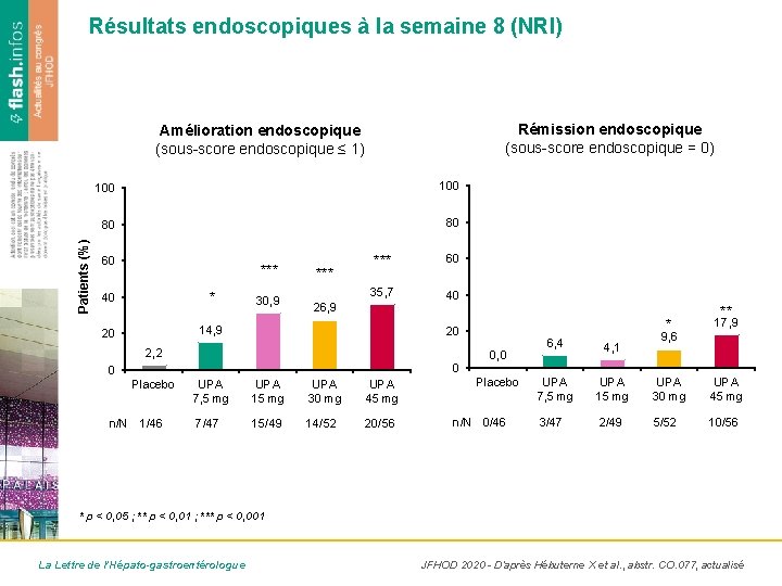 Résultats endoscopiques à la semaine 8 (NRI) Rémission endoscopique (sous-score endoscopique = 0) Patients