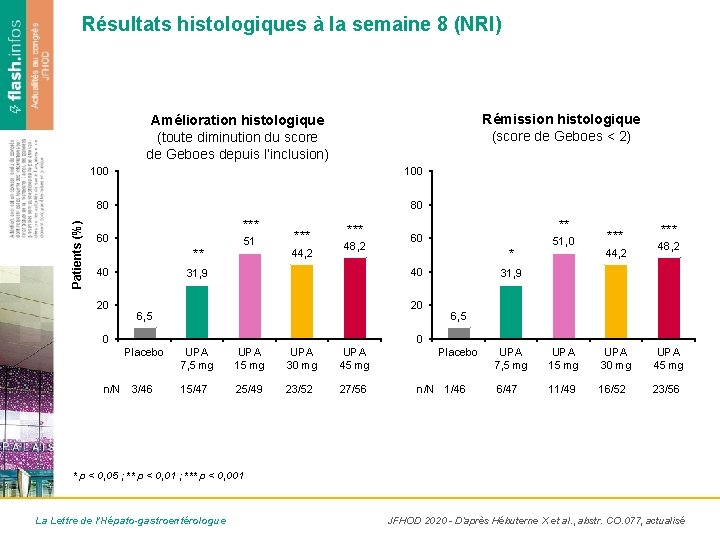 Résultats histologiques à la semaine 8 (NRI) Rémission histologique (score de Geboes < 2)