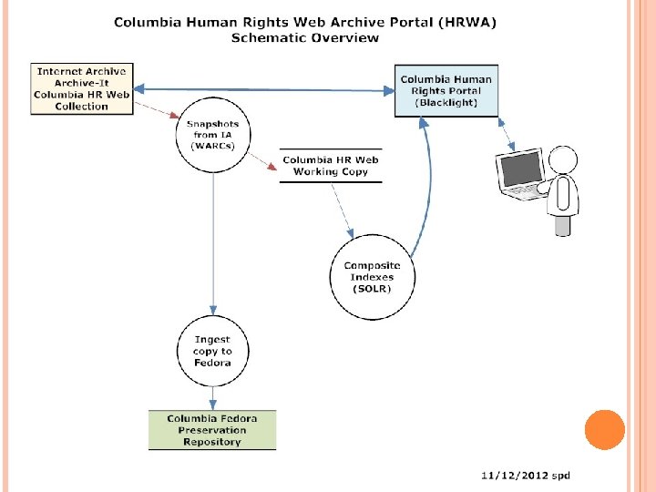 Human Rights Web HUMAN RIGHTS WEB ARCHIVE PORTAL TECHNICAL SUMMARY Columbia