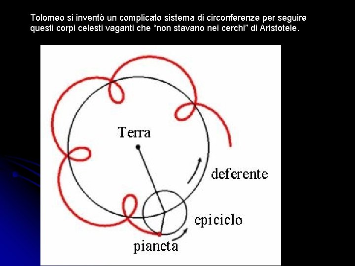 Tolomeo si inventò un complicato sistema di circonferenze per seguire questi corpi celesti vaganti