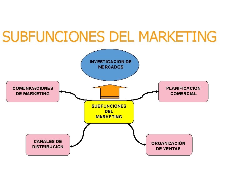 SUBFUNCIONES DEL MARKETING INVESTIGACION DE MERCADOS COMUNICACIONES DE MARKETING PLANIFICACION COMERCIAL SUBFUNCIONES DEL MARKETING