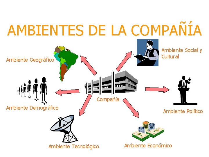 AMBIENTES DE LA COMPAÑÍA Ambiente Social y Cultural Ambiente Geográfico Compañía Ambiente Demográfico Ambiente