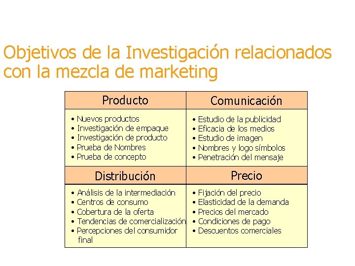 Objetivos de la Investigación relacionados con la mezcla de marketing Producto • • •