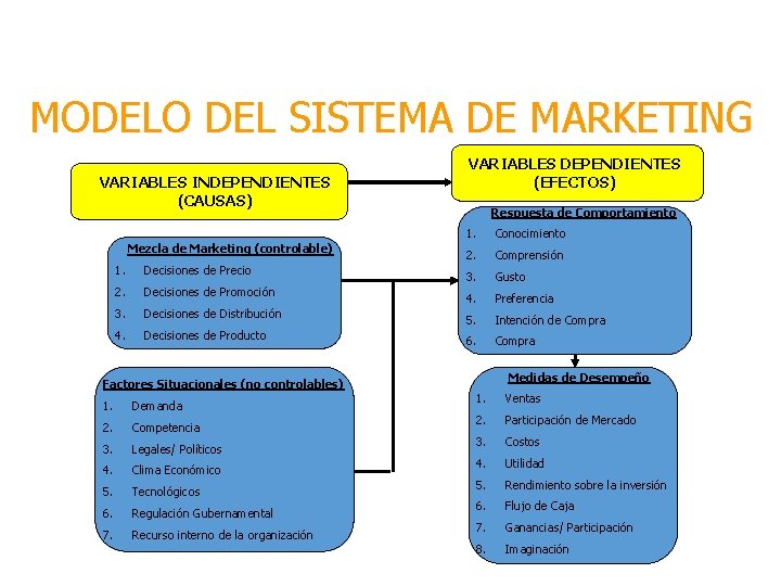 MODELO DEL SISTEMA DE MARKETING VARIABLES INDEPENDIENTES (CAUSAS) Mezcla de Marketing (controlable) VARIABLES DEPENDIENTES