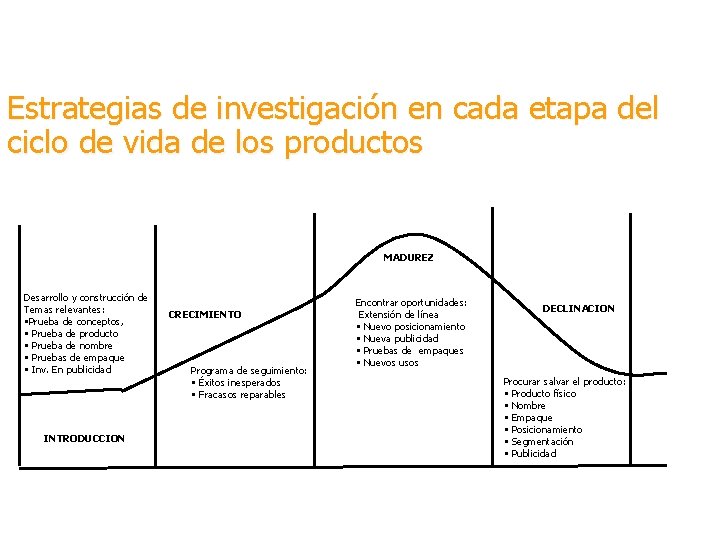 Estrategias de investigación en cada etapa del ciclo de vida de los productos MADUREZ