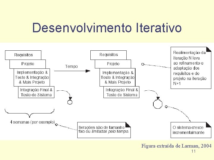 Desenvolvimento Iterativo Figura extraída de Larman, 2004 11 