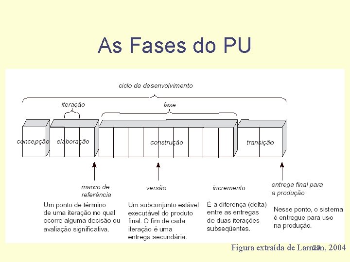 As Fases do PU 20 2004 Figura extraída de Larman, 