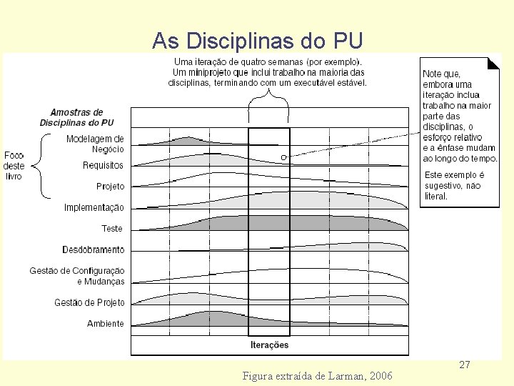 As Disciplinas do PU Figura extraída de Larman, 2006 27 