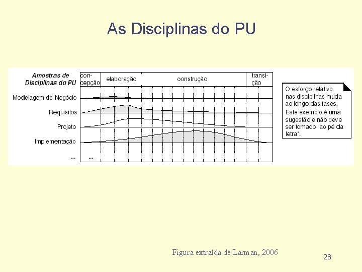 As Disciplinas do PU Figura extraída de Larman, 2006 28 