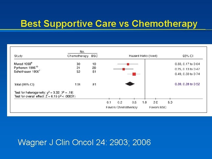 Best Supportive Care vs Chemotherapy Wagner J Clin Oncol 24: 2903; 2006 
