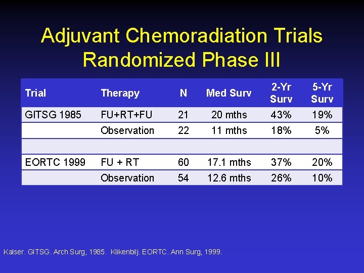 Adjuvant Chemoradiation Trials Randomized Phase III Trial Therapy N Med Surv 2 -Yr Surv