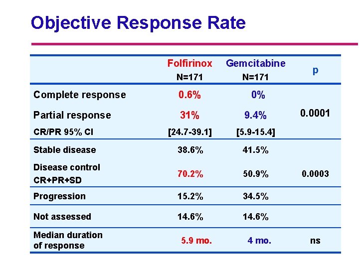 Objective Response Rate Folfirinox Gemcitabine N=171 Complete response 0. 6% 0% Partial response 31%