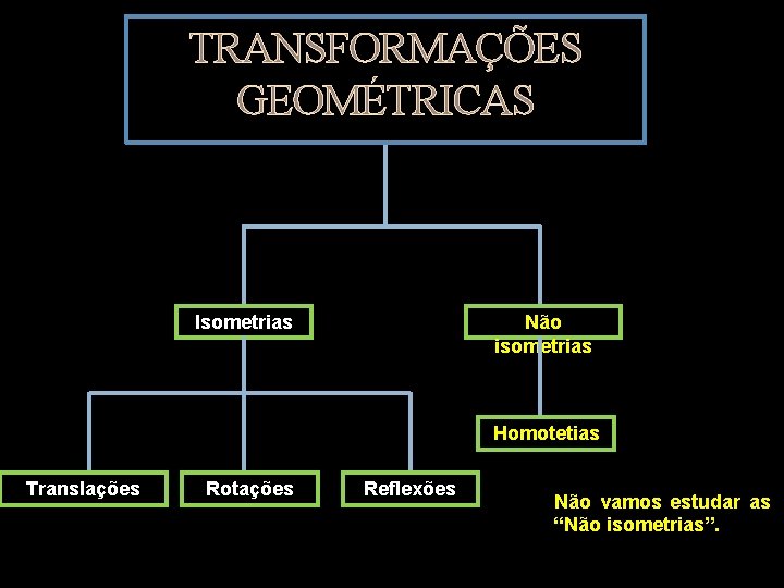 TRANSFORMAÇÕES GEOMÉTRICAS Isometrias Não isometrias Homotetias Translações Rotações Reflexões Não vamos estudar as “Não