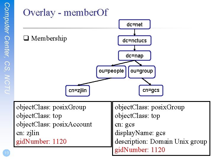 Computer Center, CS, NCTU Overlay - member. Of dc=net q Membership dc=nctucs dc=nap ou=people
