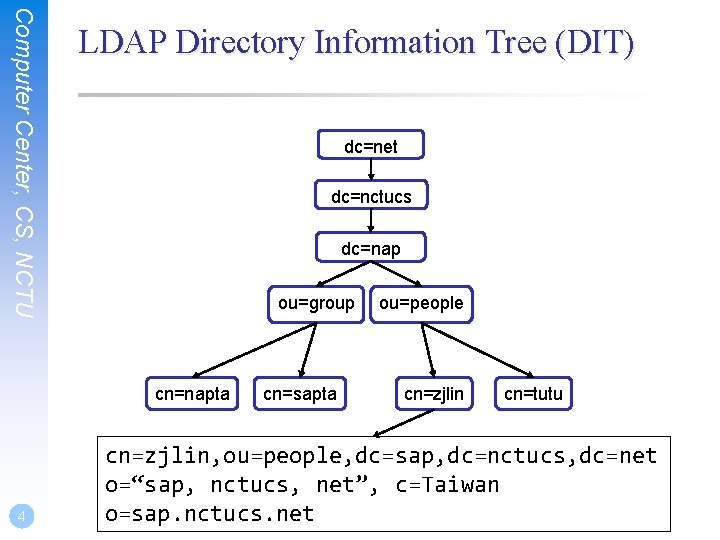 Computer Center, CS, NCTU LDAP Directory Information Tree (DIT) dc=net dc=nctucs dc=nap ou=group cn=napta