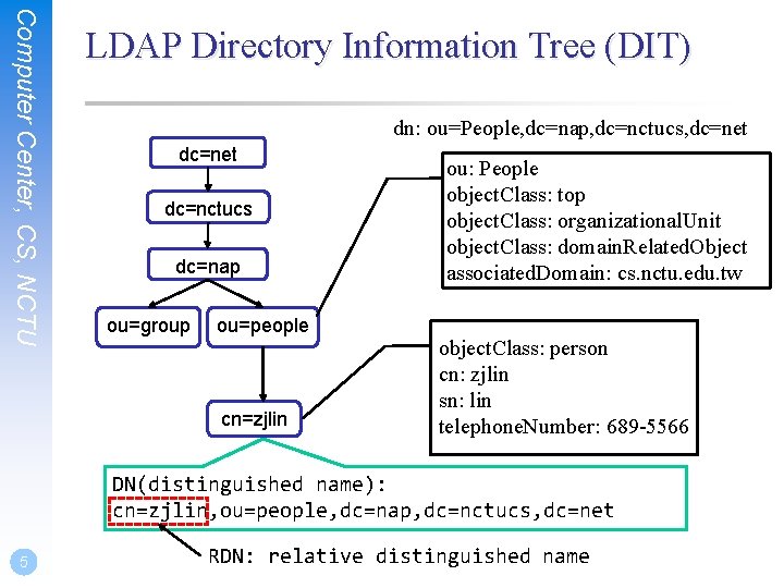 Computer Center, CS, NCTU LDAP Directory Information Tree (DIT) dn: ou=People, dc=nap, dc=nctucs, dc=net