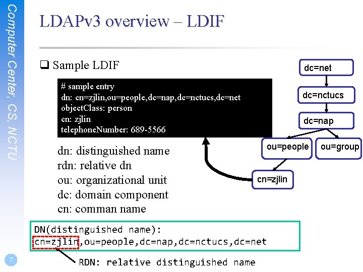 Computer Center, CS, NCTU LDAPv 3 overview – LDIF q Sample LDIF dc=net #