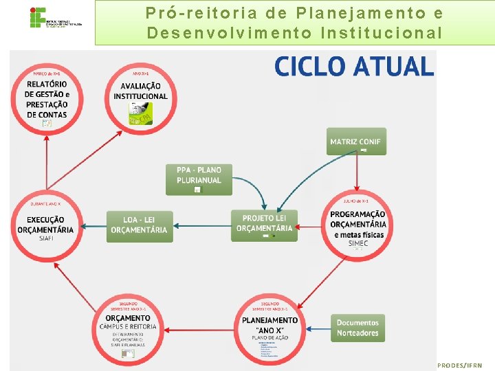 Pró-reitoria de Planejamento e Desenvolvimento Institucional PRODES/IFRN 