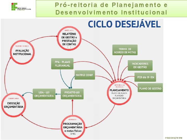 Pró-reitoria de Planejamento e Desenvolvimento Institucional PRODES/IFRN 