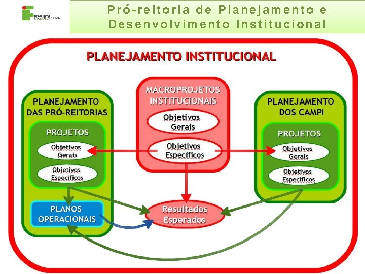 Pró-reitoria de Planejamento e Desenvolvimento Institucional PRODES/IFRN 