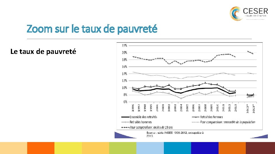 Zoom sur le taux de pauvreté Le taux de pauvreté 