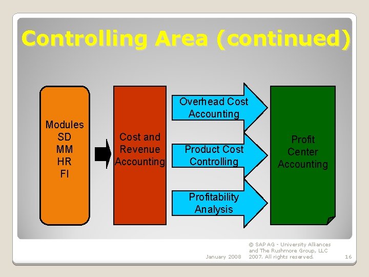 Controlling Area (continued) Modules SD MM HR FI Overhead Cost Accounting Cost and Revenue