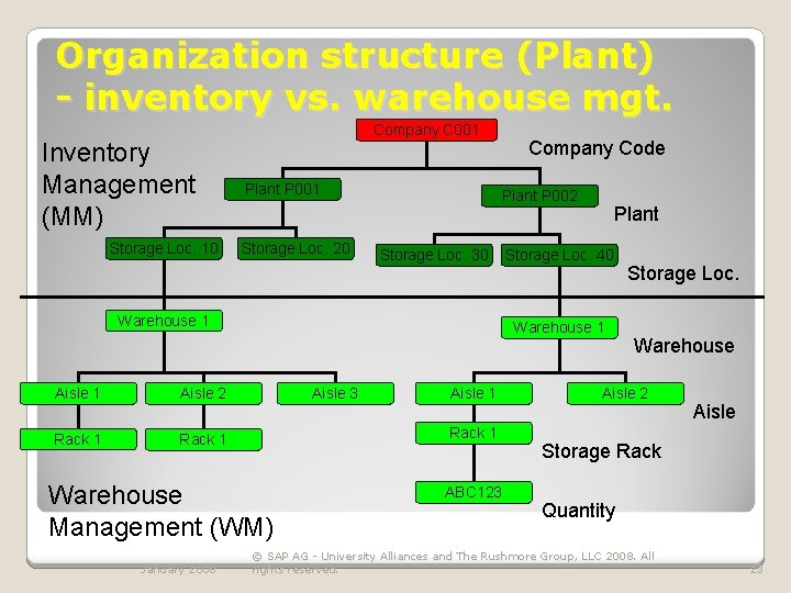 Organization structure (Plant) - inventory vs. warehouse mgt. Inventory Management (MM) Storage Loc. 10