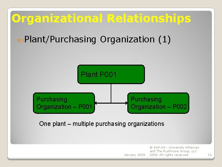 Organizational Relationships Plant/Purchasing Organization (1) Plant P 001 Purchasing Organization – P 002 One
