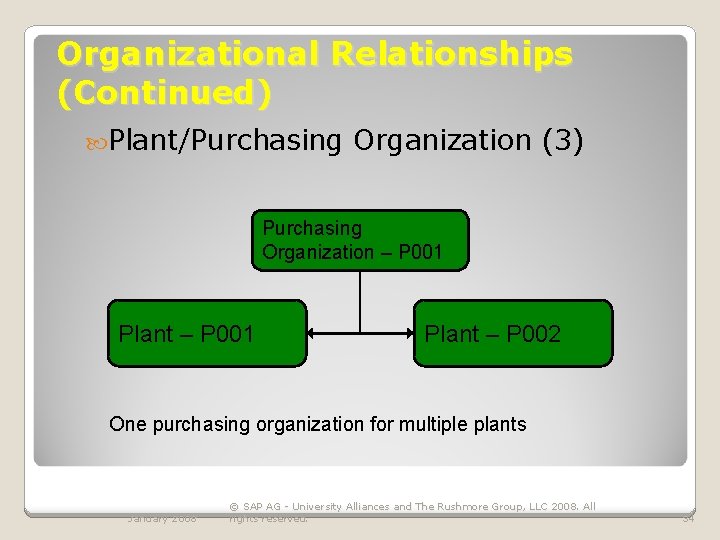 Organizational Relationships (Continued) Plant/Purchasing Organization (3) Purchasing Organization – P 001 Plant – P