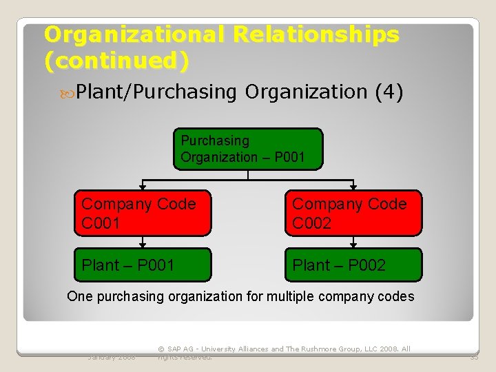 Organizational Relationships (continued) Plant/Purchasing Organization (4) Purchasing Organization – P 001 Company Code C