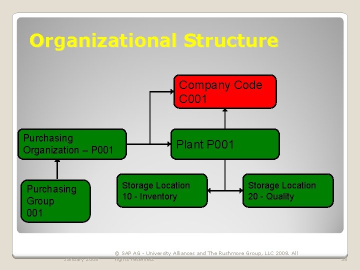 Organizational Structure Company Code C 001 Purchasing Organization – P 001 Purchasing Group 001