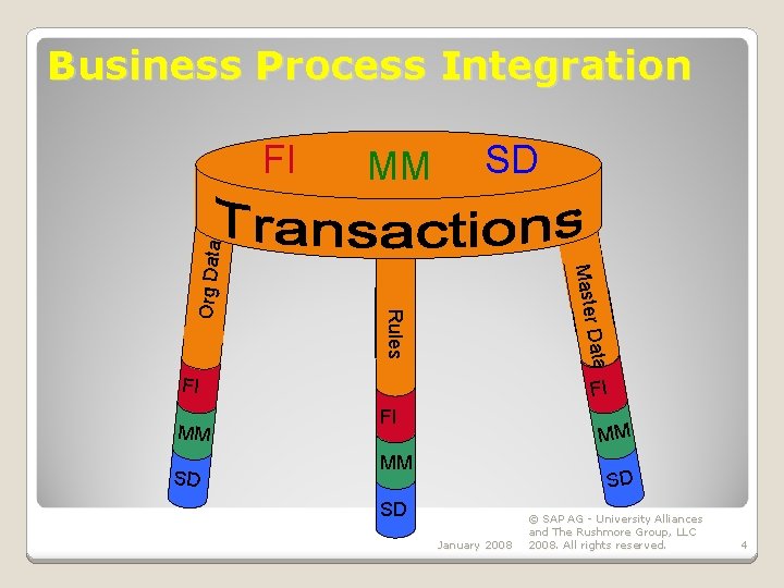 Business Process Integration MM SD Master Data Rules Org Data FI FI MM SD