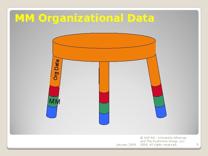 Org Data MM Organizational Data MM January 2008 © SAP AG - University Alliances