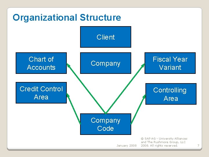 Organizational Structure Client Chart of Accounts Company Credit Control Area Fiscal Year Variant Controlling