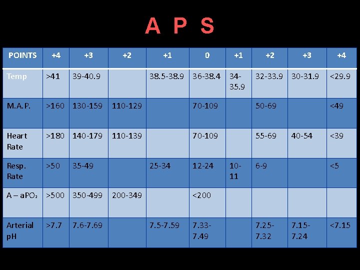 A P S POINTS +4 +3 +2 Temp >41 39 -40. 9 M. A.