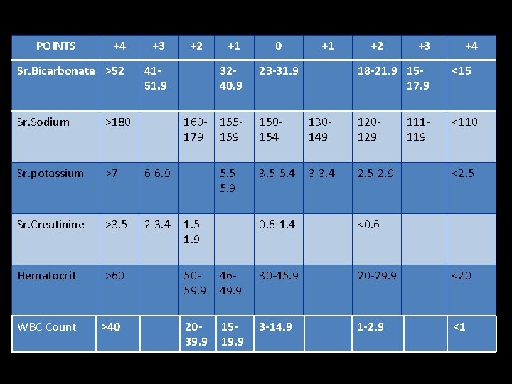 POINTS +4 +3 Sr. Bicarbonate >52 4151. 9 Sr. Sodium >180 Sr. potassium >7