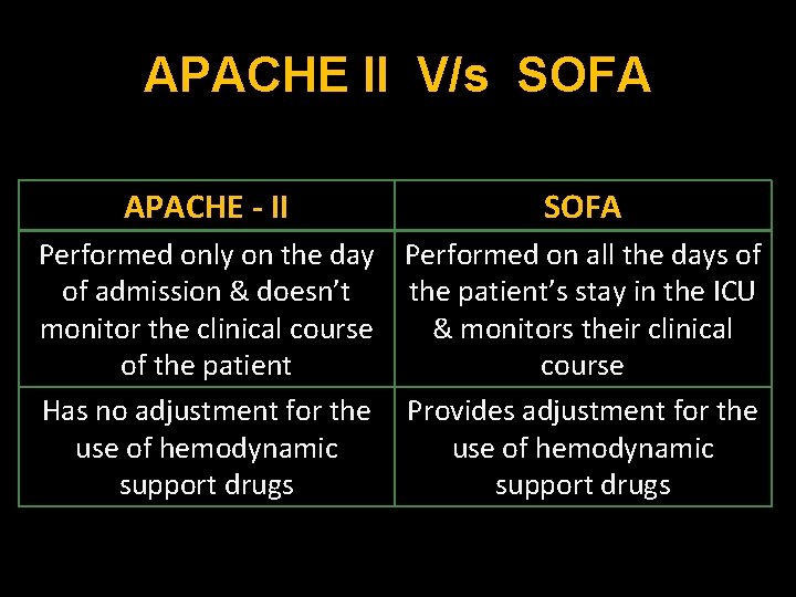 APACHE II V/s SOFA APACHE - II SOFA Performed only on the day Performed