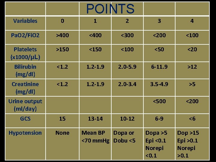 POINTS Variables 0 1 2 3 4 Pa. O 2/Fi. O 2 >400 <300