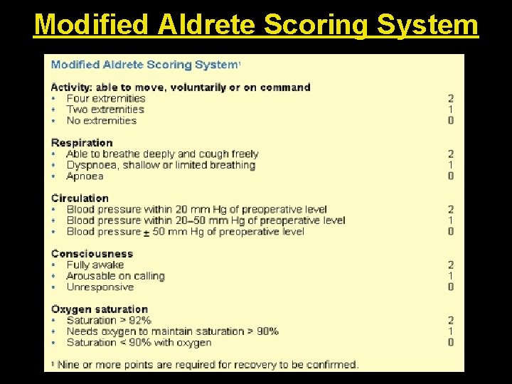 Modified Aldrete Scoring System 