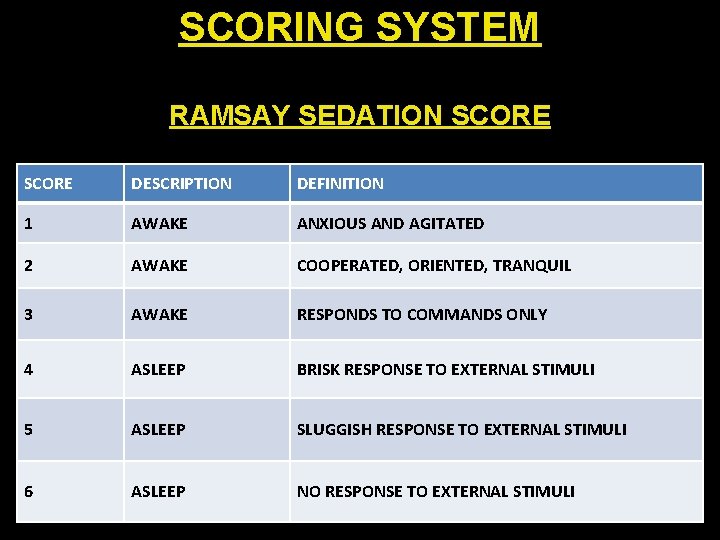 SCORING SYSTEM RAMSAY SEDATION SCORE DESCRIPTION DEFINITION 1 AWAKE ANXIOUS AND AGITATED 2 AWAKE