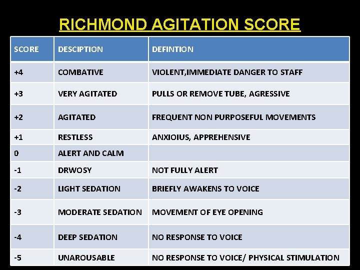 RICHMOND AGITATION SCORE DESCIPTION DEFINTION +4 COMBATIVE VIOLENT, IMMEDIATE DANGER TO STAFF +3 VERY