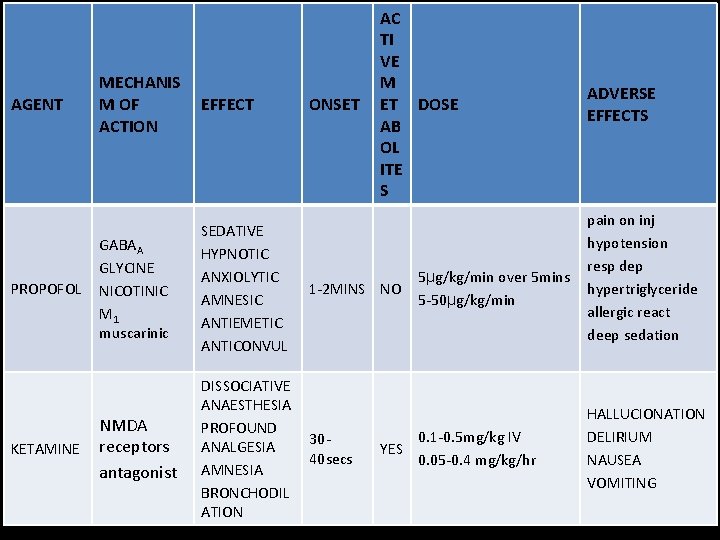 AGENT PROPOFOL KETAMINE MECHANIS M OF ACTION EFFECT GABAA GLYCINE NICOTINIC M 1 muscarinic