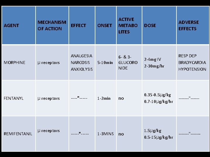 AGENT MECHANISM EFFECT OF ACTION ONSET ACTIVE METABO LITES DOSE ADVERSE EFFECTS 6 -