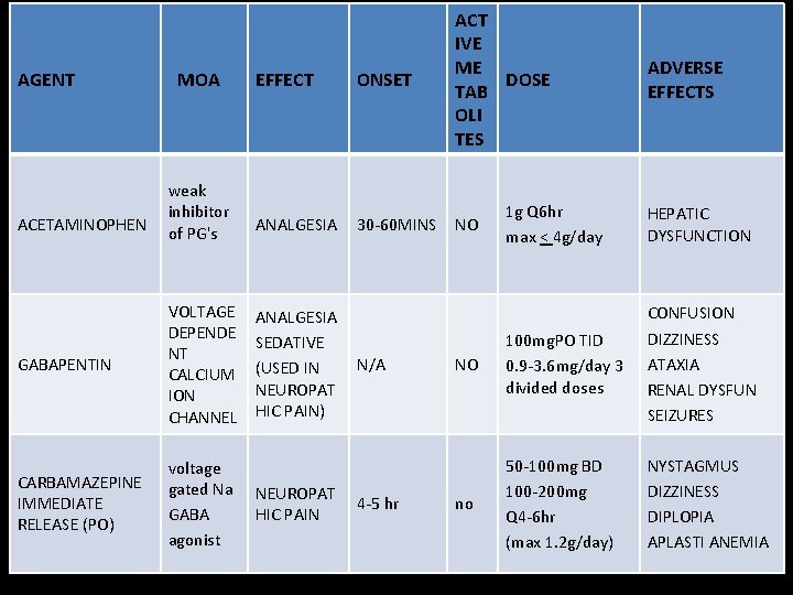 EFFECT ONSET ACT IVE ME DOSE TAB OLI TES weak inhibitor of PG's ANALGESIA