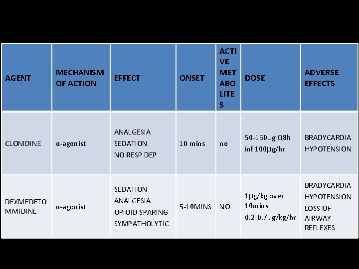 AGENT CLONIDINE DEXMEDETO MMIDINE MECHANISM OF ACTION EFFECT ONSET ACTI VE MET DOSE ABO