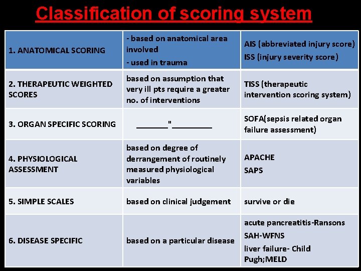 Classification of scoring system 1. ANATOMICAL SCORING - based on anatomical area involved -