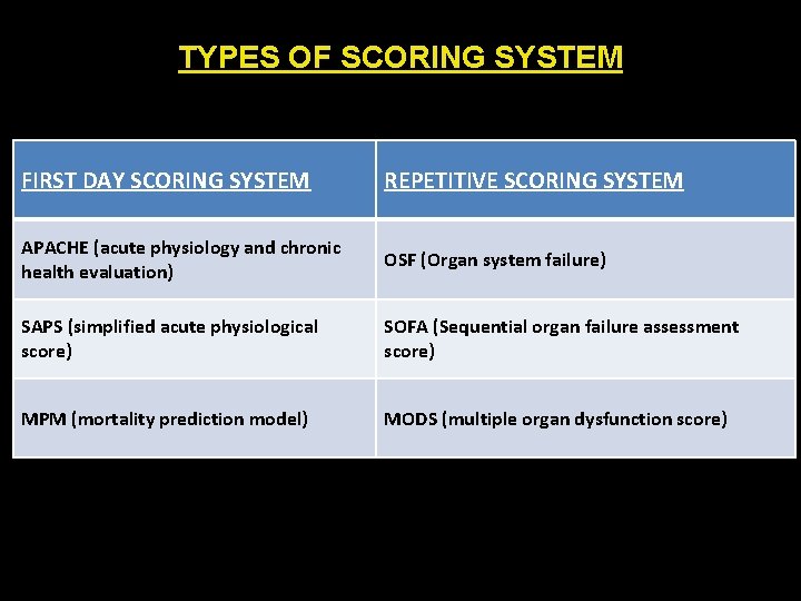 TYPES OF SCORING SYSTEM FIRST DAY SCORING SYSTEM REPETITIVE SCORING SYSTEM APACHE (acute physiology